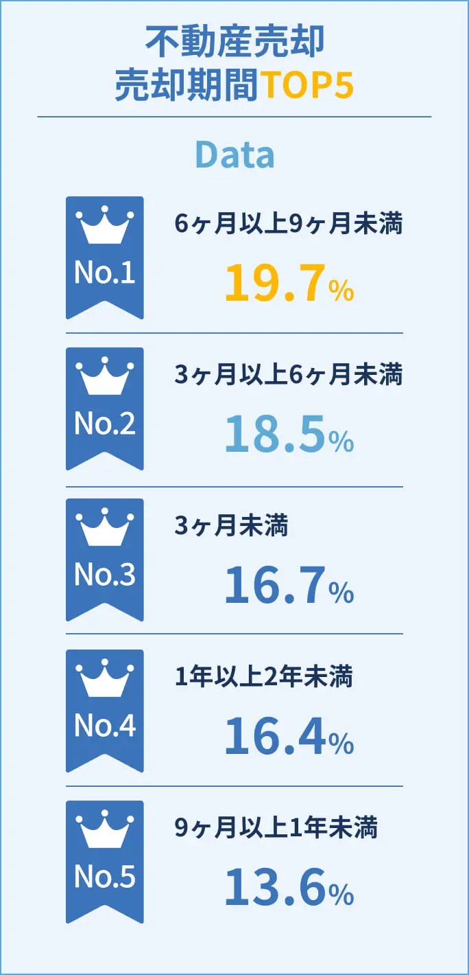 不動産売却売却期間TOP5️