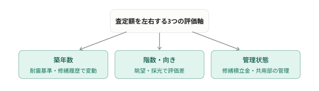 マンション査定額を左右する3つの評価軸（築年数・階数向き・管理状態） 