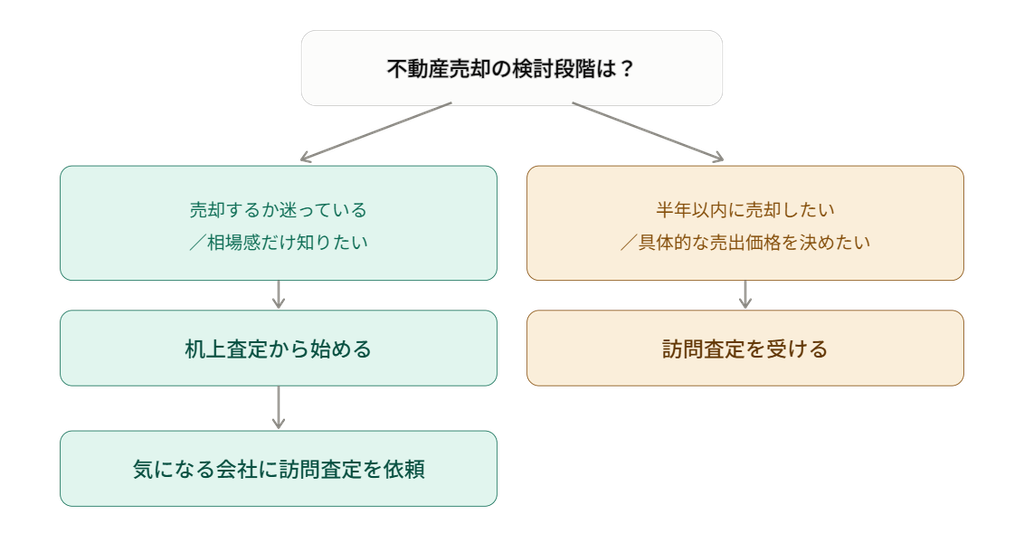 机上査定・訪問査定の選び方フロー 
