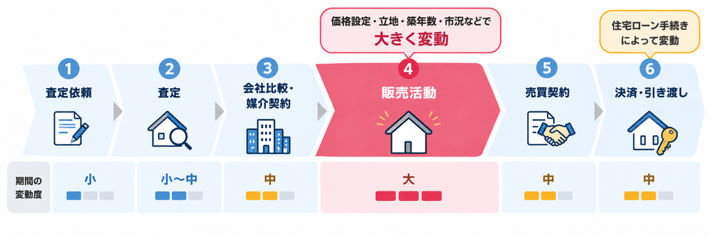 不動産売却の各工程にかかる期間の変動度を比較し、販売活動が最も変動しやすいことを示す図解