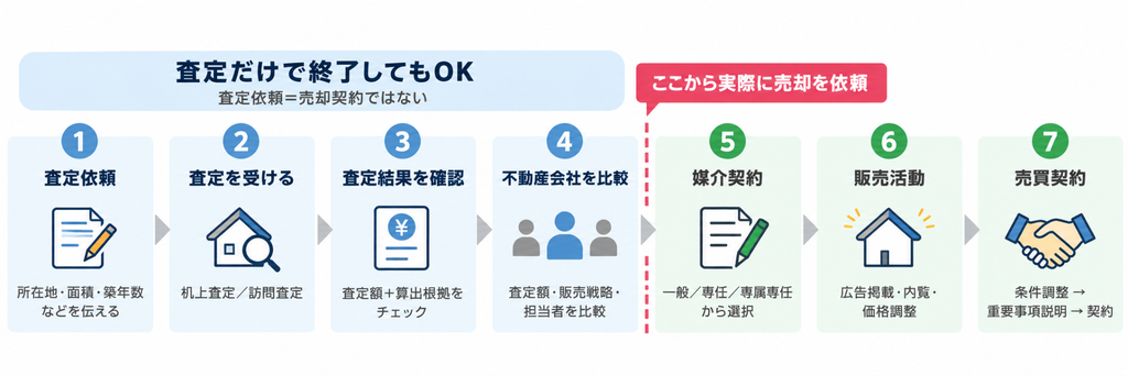 査定依頼から売買契約までの7ステップと、査定と売却依頼の違いを示した不動産売却の流れ