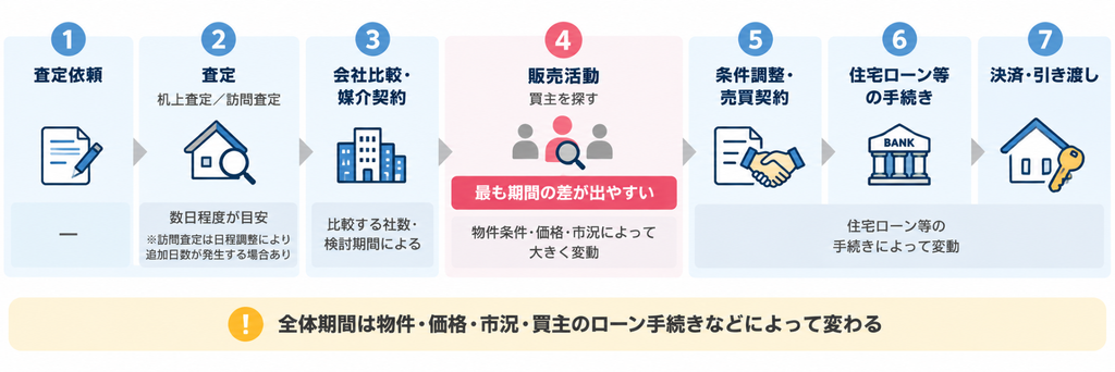 査定依頼から引き渡しまでの期間と、販売活動が最も期間差の出やすい工程を示す図解