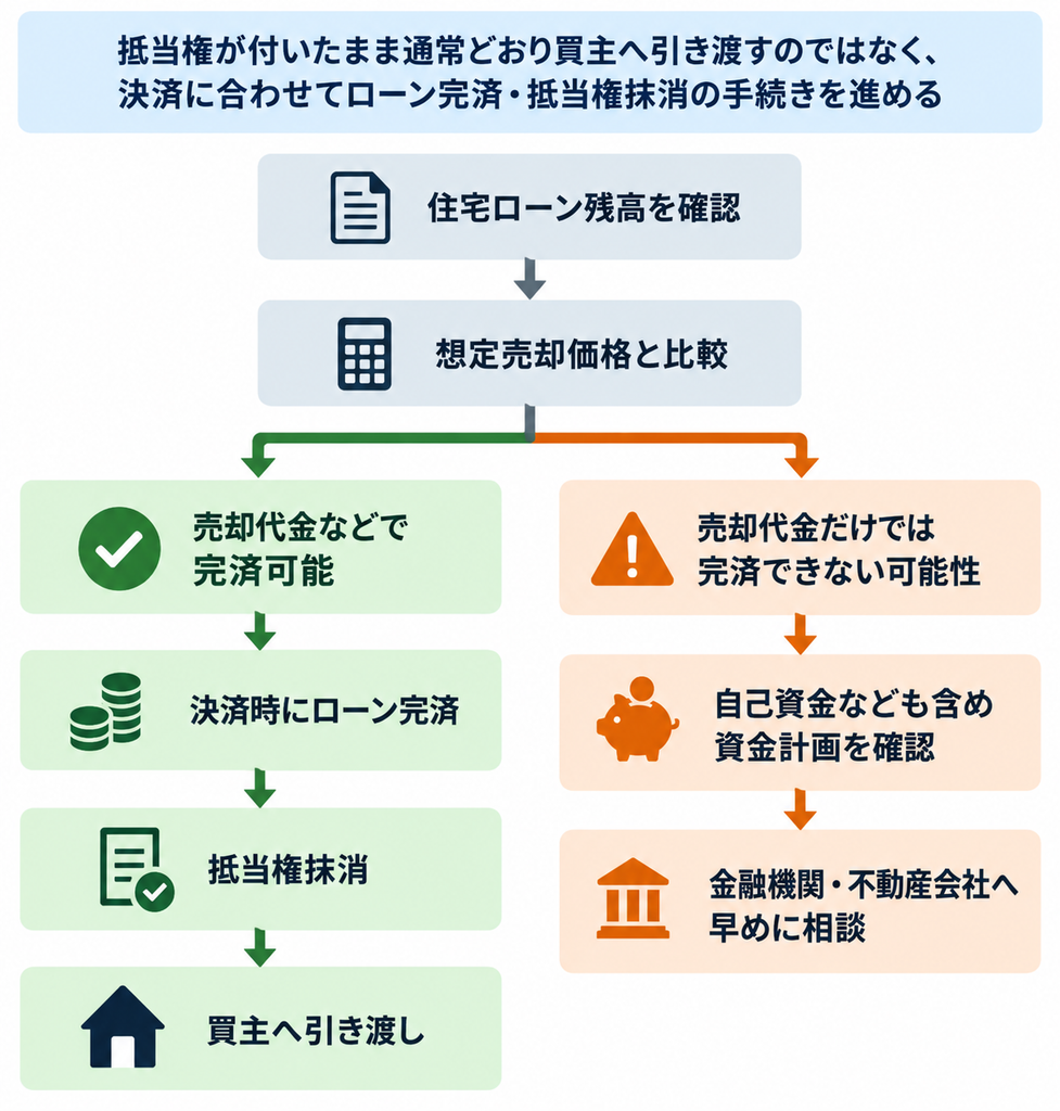 住宅ローン残高と売却価格を比較し、完済可否に応じた売却手続きを示すフロー図