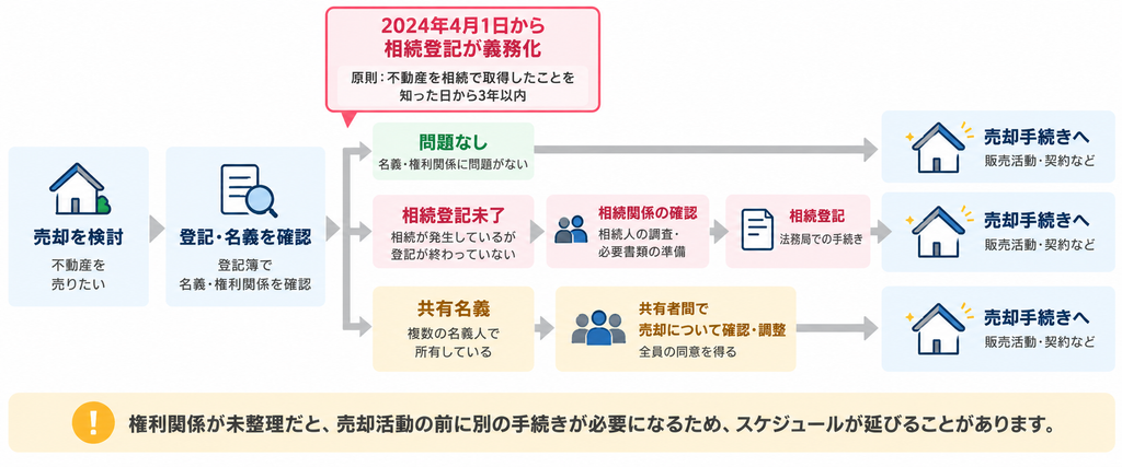 不動産売却で相続登記未了や共有名義の場合に追加手続きが必要となる流れを示す図解