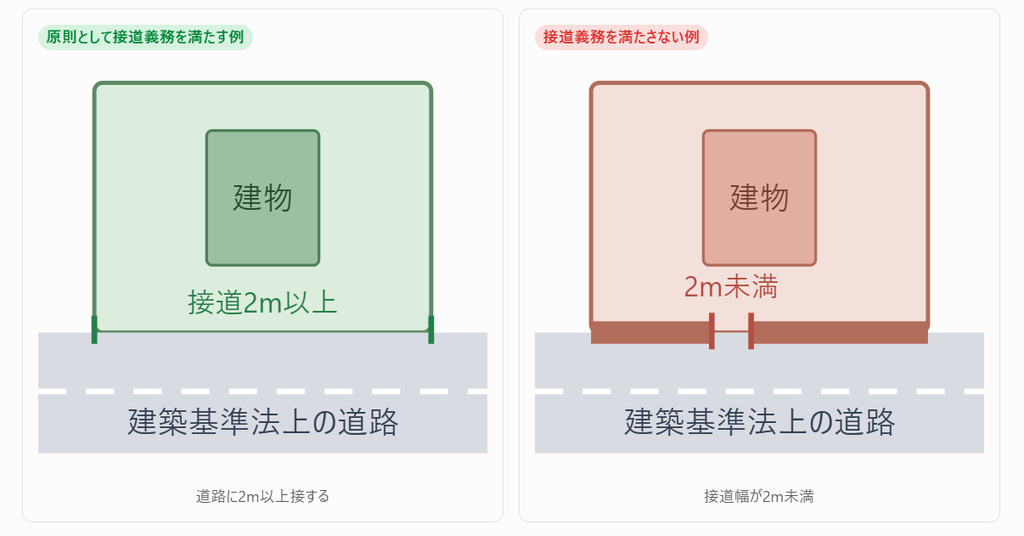 接道条件と建て替えの関係の図解
